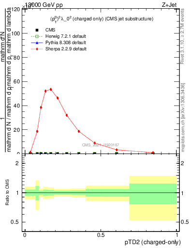 Plot of j.ptd2.c in 13000 GeV pp collisions