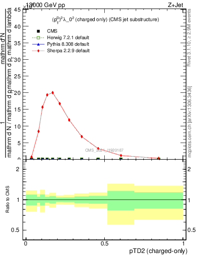 Plot of j.ptd2.c in 13000 GeV pp collisions