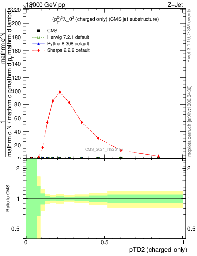 Plot of j.ptd2.c in 13000 GeV pp collisions