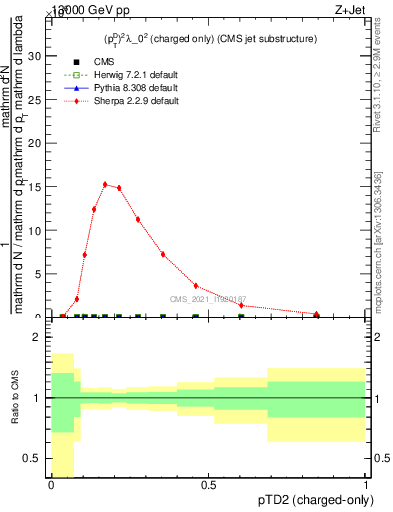 Plot of j.ptd2.c in 13000 GeV pp collisions