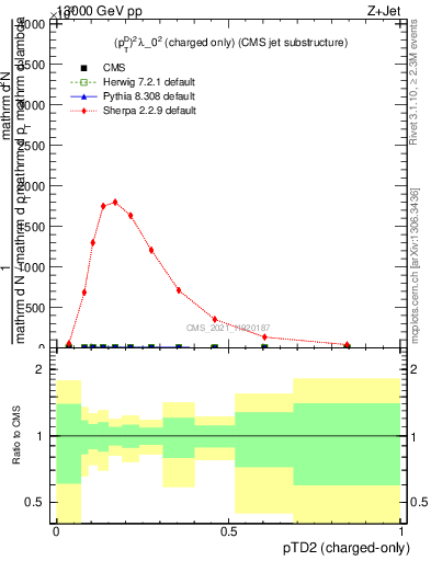 Plot of j.ptd2.c in 13000 GeV pp collisions