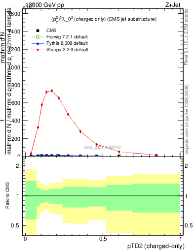 Plot of j.ptd2.c in 13000 GeV pp collisions