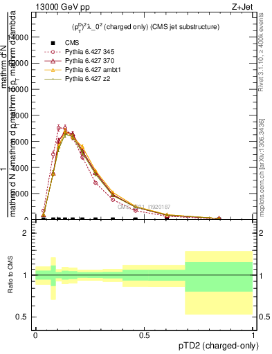 Plot of j.ptd2.c in 13000 GeV pp collisions