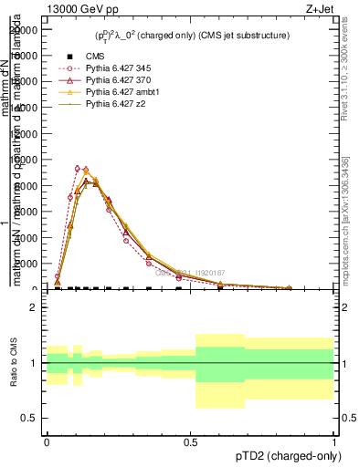 Plot of j.ptd2.c in 13000 GeV pp collisions