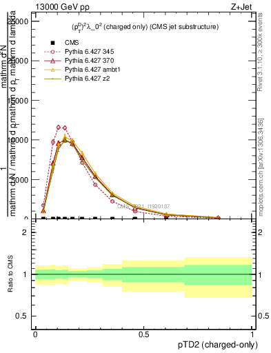 Plot of j.ptd2.c in 13000 GeV pp collisions