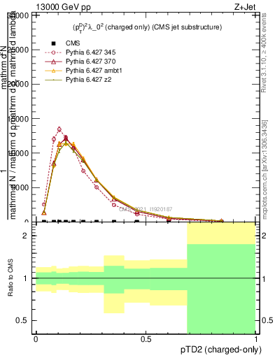 Plot of j.ptd2.c in 13000 GeV pp collisions