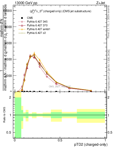 Plot of j.ptd2.c in 13000 GeV pp collisions