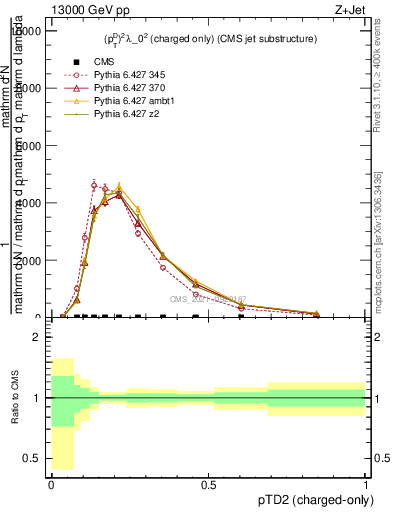 Plot of j.ptd2.c in 13000 GeV pp collisions