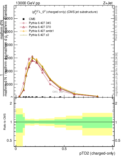 Plot of j.ptd2.c in 13000 GeV pp collisions