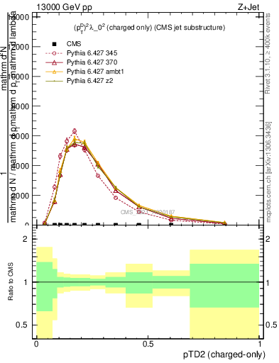 Plot of j.ptd2.c in 13000 GeV pp collisions