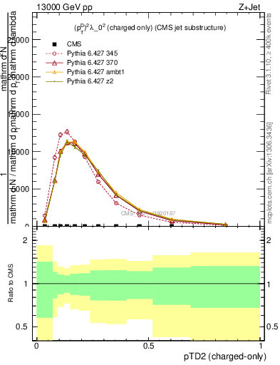 Plot of j.ptd2.c in 13000 GeV pp collisions