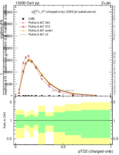 Plot of j.ptd2.c in 13000 GeV pp collisions