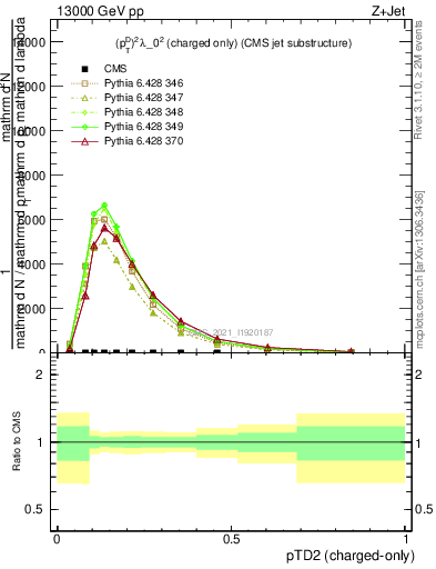 Plot of j.ptd2.c in 13000 GeV pp collisions