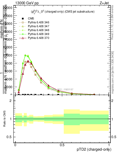 Plot of j.ptd2.c in 13000 GeV pp collisions