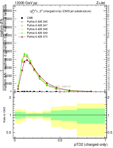 Plot of j.ptd2.c in 13000 GeV pp collisions