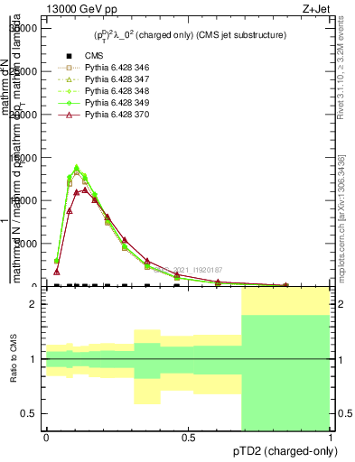 Plot of j.ptd2.c in 13000 GeV pp collisions