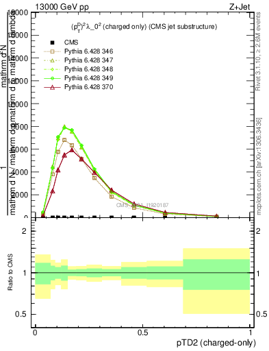 Plot of j.ptd2.c in 13000 GeV pp collisions