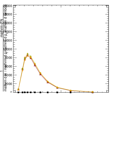 Plot of j.ptd2.c in 13000 GeV pp collisions