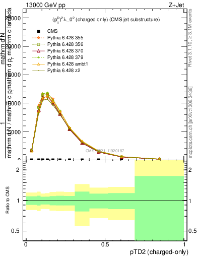 Plot of j.ptd2.c in 13000 GeV pp collisions