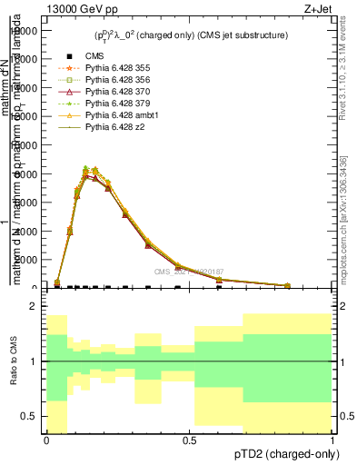 Plot of j.ptd2.c in 13000 GeV pp collisions