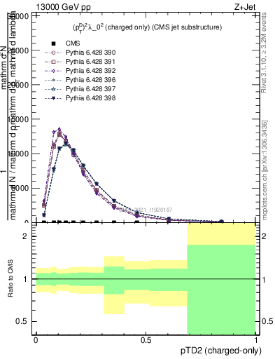 Plot of j.ptd2.c in 13000 GeV pp collisions