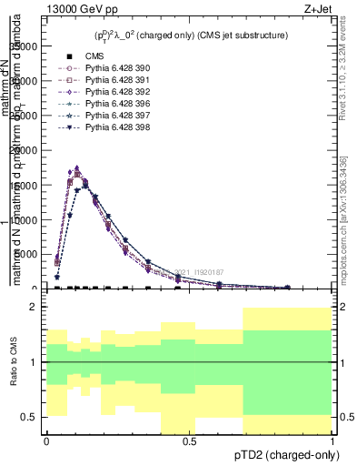 Plot of j.ptd2.c in 13000 GeV pp collisions