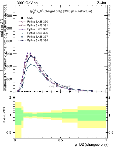 Plot of j.ptd2.c in 13000 GeV pp collisions