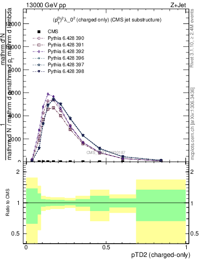 Plot of j.ptd2.c in 13000 GeV pp collisions