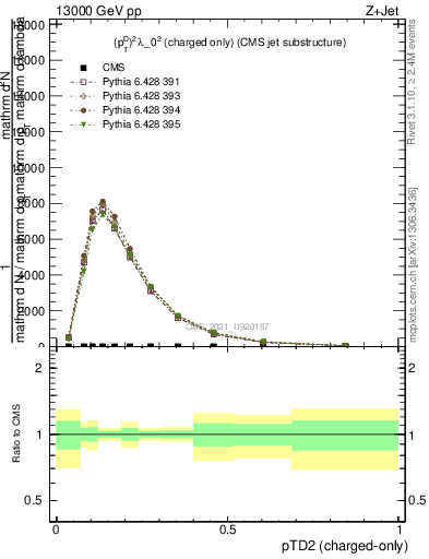 Plot of j.ptd2.c in 13000 GeV pp collisions