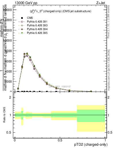 Plot of j.ptd2.c in 13000 GeV pp collisions