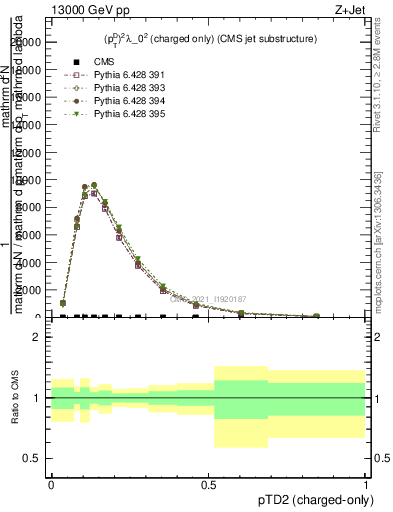 Plot of j.ptd2.c in 13000 GeV pp collisions