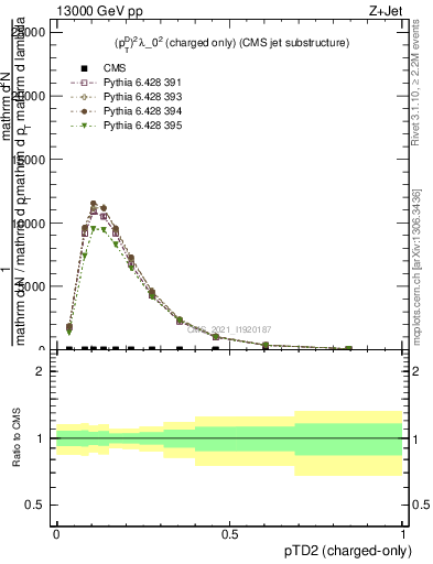 Plot of j.ptd2.c in 13000 GeV pp collisions