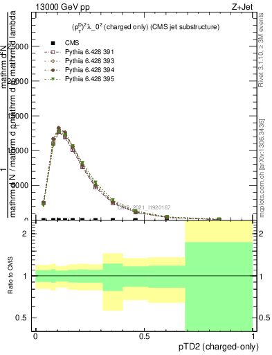 Plot of j.ptd2.c in 13000 GeV pp collisions