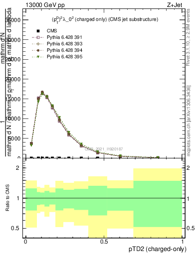 Plot of j.ptd2.c in 13000 GeV pp collisions