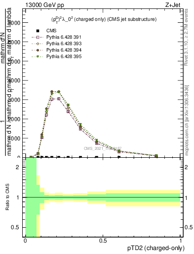 Plot of j.ptd2.c in 13000 GeV pp collisions