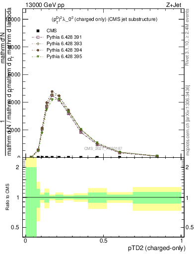 Plot of j.ptd2.c in 13000 GeV pp collisions