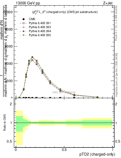 Plot of j.ptd2.c in 13000 GeV pp collisions