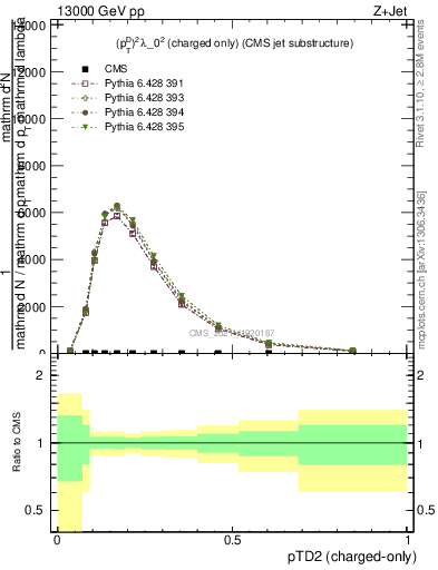 Plot of j.ptd2.c in 13000 GeV pp collisions