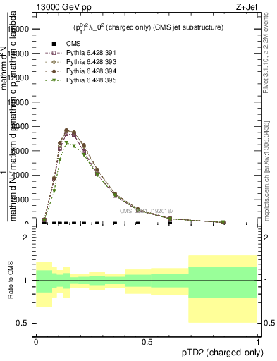 Plot of j.ptd2.c in 13000 GeV pp collisions