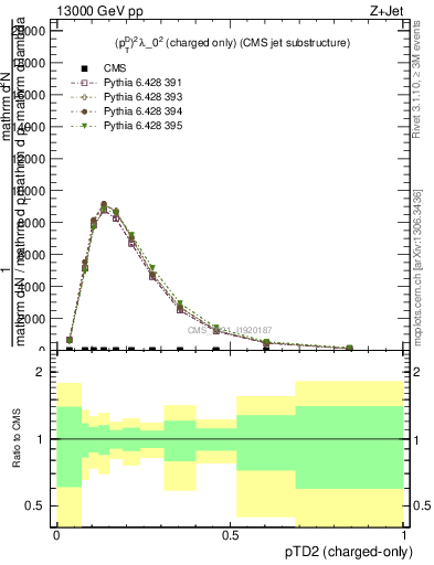 Plot of j.ptd2.c in 13000 GeV pp collisions