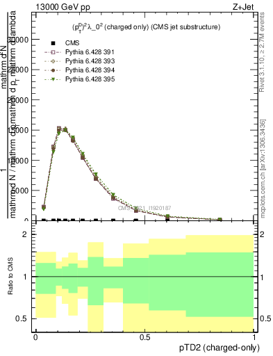 Plot of j.ptd2.c in 13000 GeV pp collisions