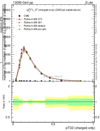 Plot of j.ptd2.c in 13000 GeV pp collisions