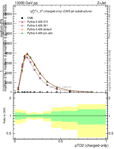 Plot of j.ptd2.c in 13000 GeV pp collisions