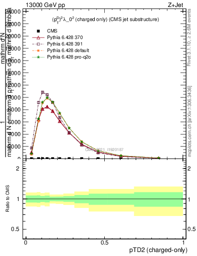 Plot of j.ptd2.c in 13000 GeV pp collisions