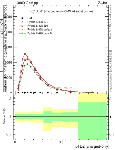 Plot of j.ptd2.c in 13000 GeV pp collisions