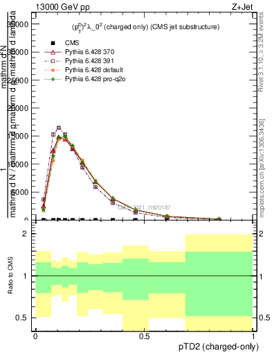 Plot of j.ptd2.c in 13000 GeV pp collisions