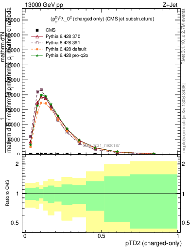 Plot of j.ptd2.c in 13000 GeV pp collisions