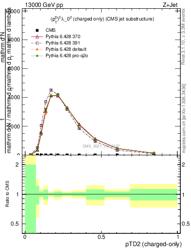 Plot of j.ptd2.c in 13000 GeV pp collisions