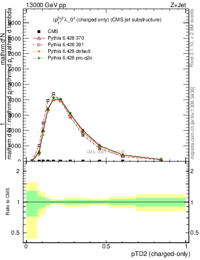 Plot of j.ptd2.c in 13000 GeV pp collisions