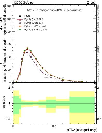 Plot of j.ptd2.c in 13000 GeV pp collisions